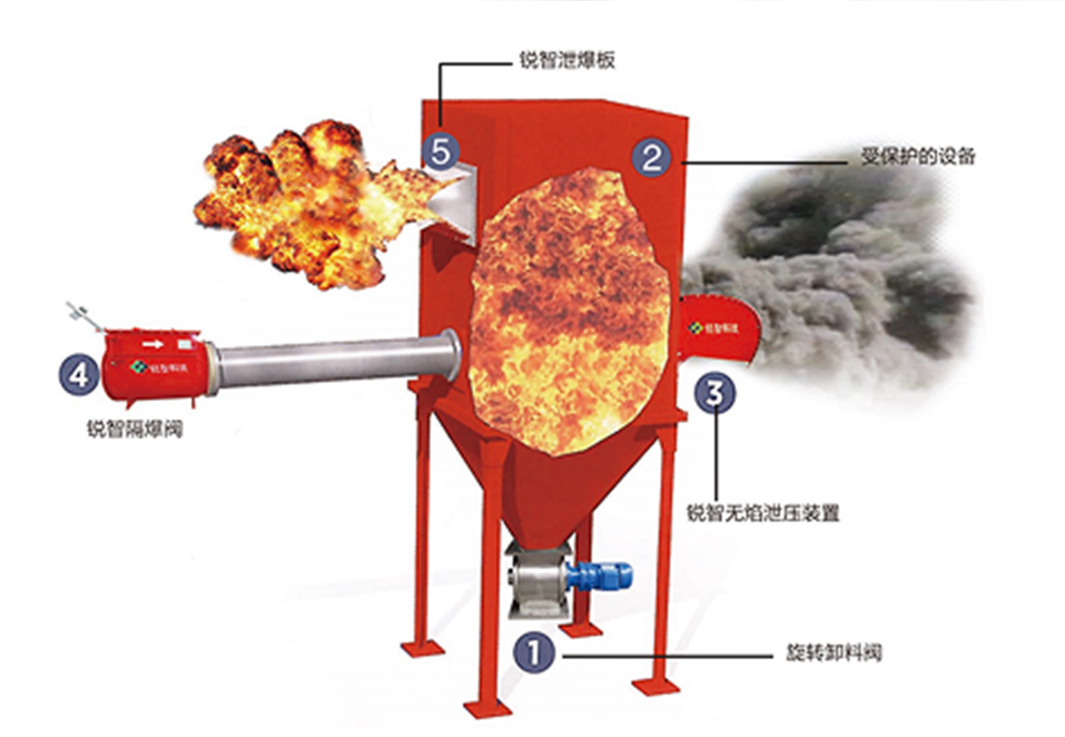 Dust Explosion Protection