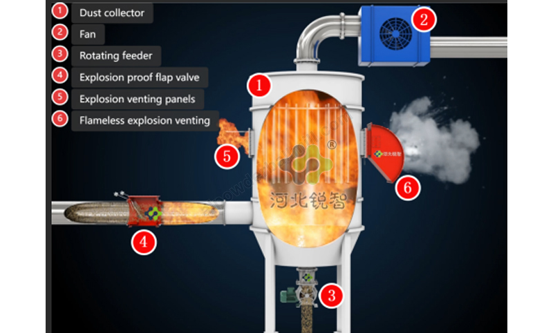 Dust Explosion Protection Production Protection